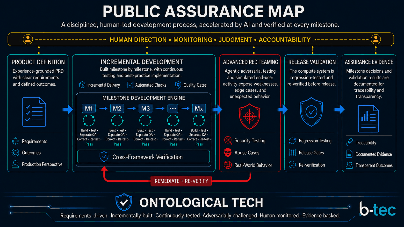 Public Assurance Map: a disciplined, human-led software development process, accelerated by AI and verified at every milestone, from product definition through incremental development, advanced red teaming, release validation, and assurance evidence.