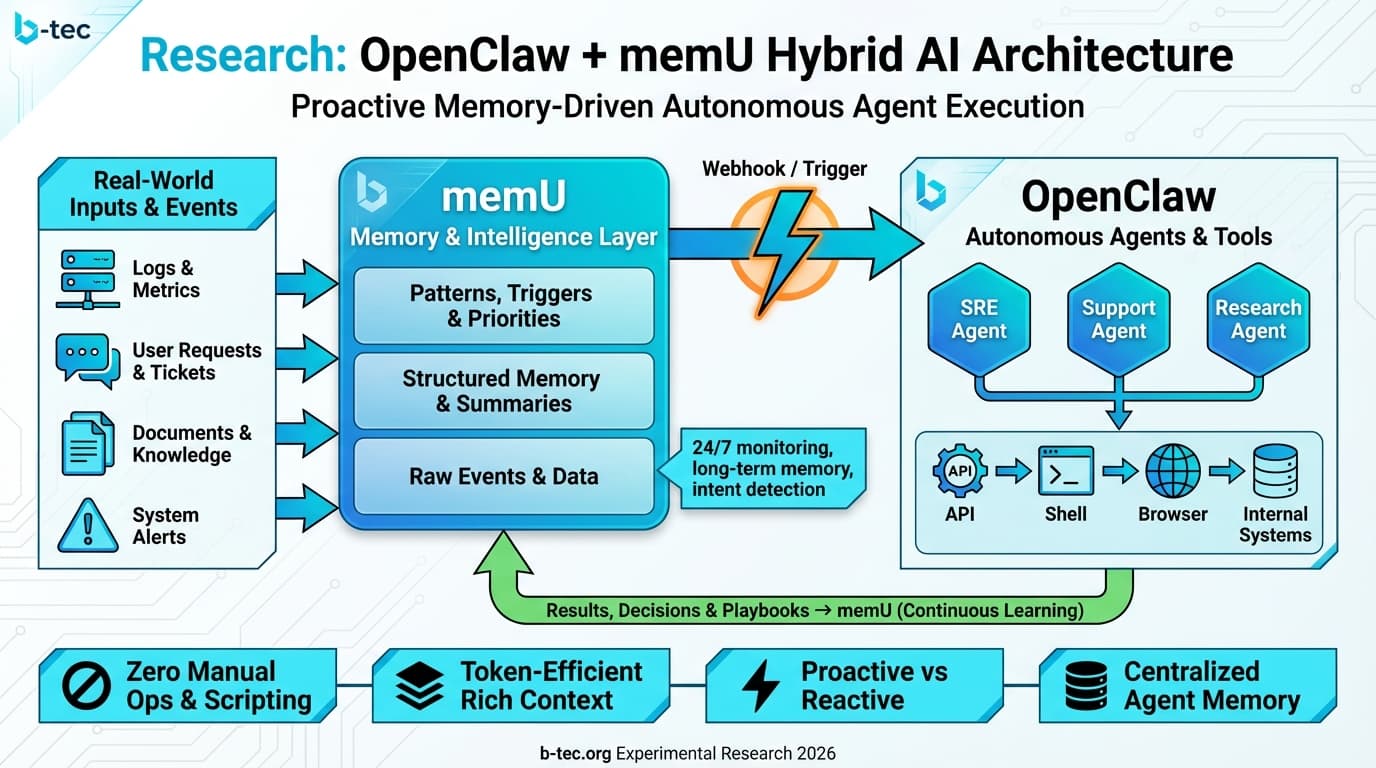 OpenClaw + memU Hybrid AI Architecture Diagram